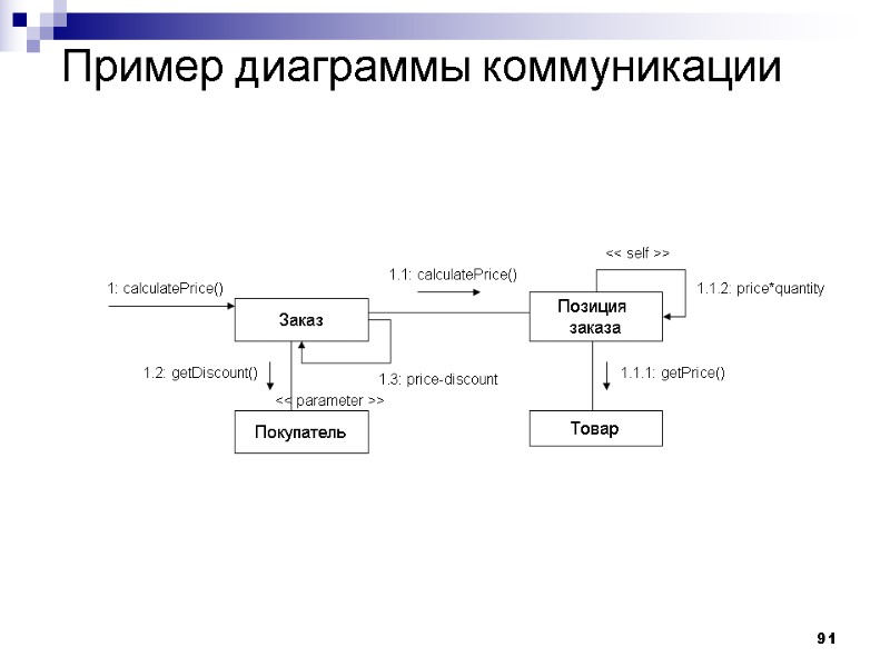 91 Пример диаграммы коммуникации Заказ Позиция  заказа Товар Покупатель 1.1: calculatePrice() 1.1.1: getPrice()